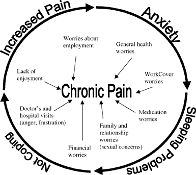 Content image for The Crucial Role of Mental Health in Physiotherapy: Coping with Chronic Pain